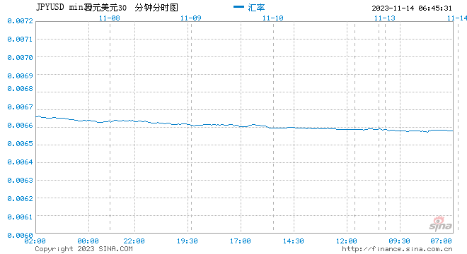 日元从年内低点反弹，交易商锁定期权到期还是日本政府介入？