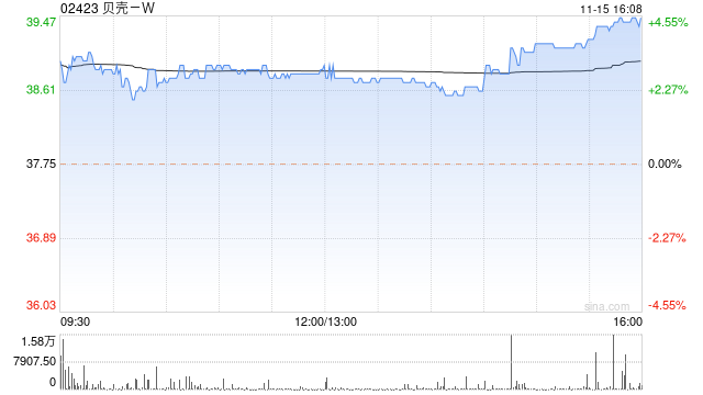 贝壳-W尾盘涨超4% 机构指公司的整体经营仍较为稳健