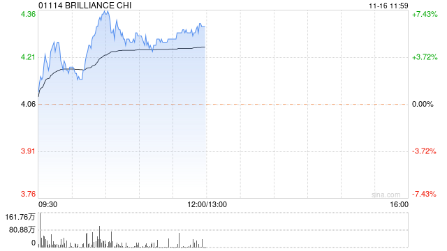 华晨中国早盘涨超6% 获纳入MSCI中国指数