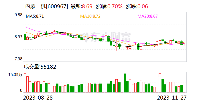 内蒙一机：子公司签订1.32亿元轻油罐车销售合同