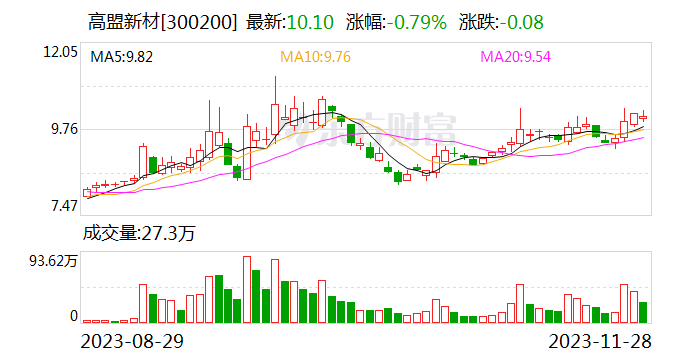 高盟新材：公司目前与长安及赛力斯正在接触中 正在推进与其合作