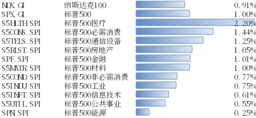 纳斯达克100、标普500指数11月20日-24日上涨 通胀预期略升