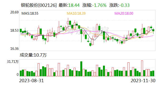 银轮股份：11月30日首次回购5万股公司股份