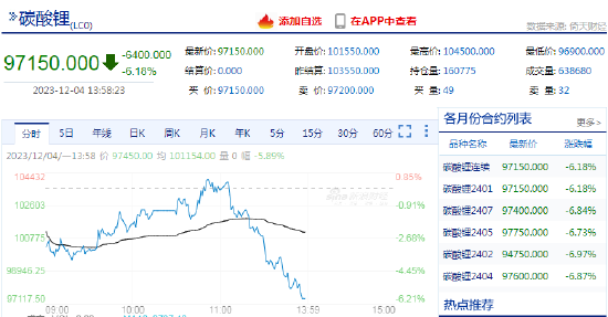 快讯：碳酸锂期货主力合约日内跌超6%，续创上市以来新低