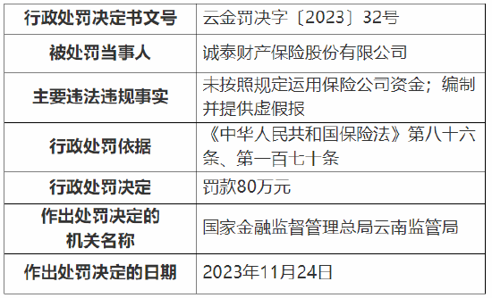 因未按照规定运用保险公司资金等 诚泰保险被罚80万元