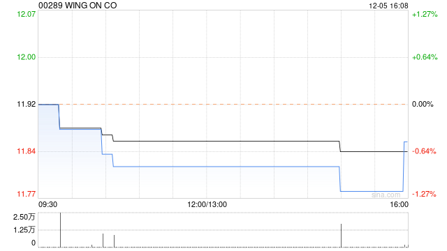 WING ON CO12月5日斥资69.9万港元回购5.9万股
